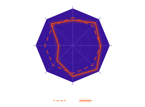 Radar chart comparing a candidate's analytical skills - strategic thinking, problem solving, judgement, execution - against the top 5% benchmark