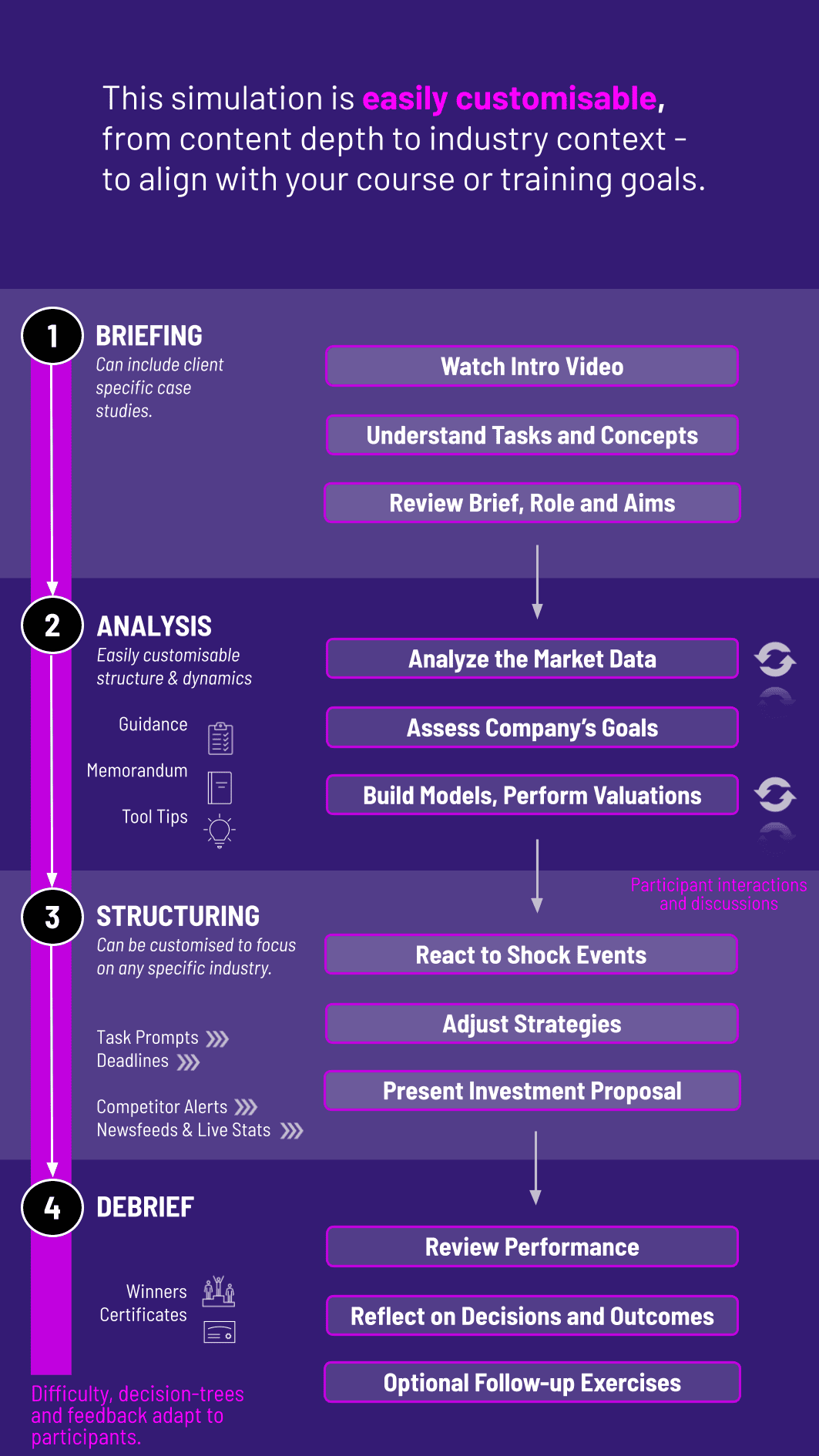 Capital Expenditure Simulation Workflow