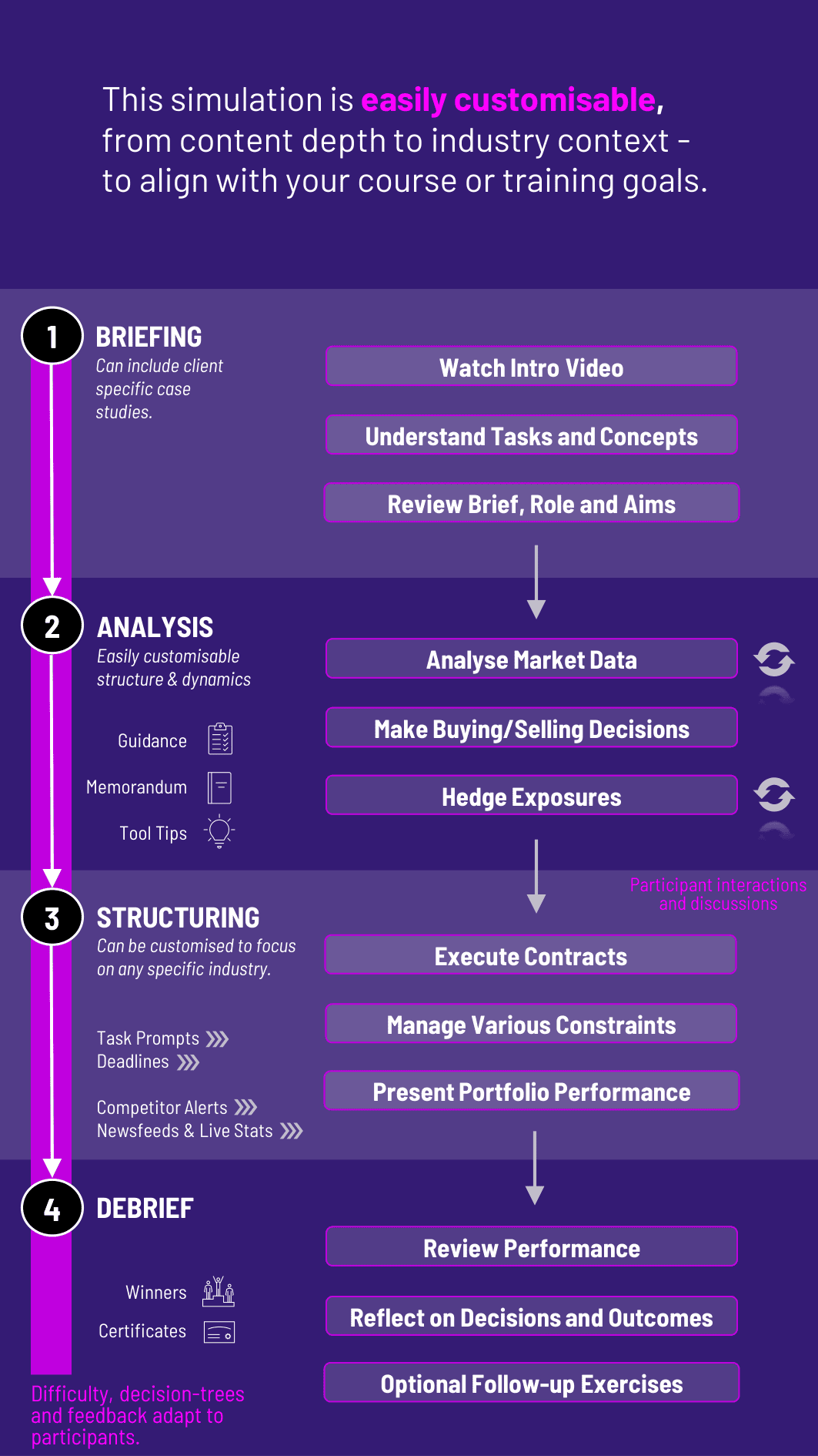 Commodities Trading Simulation Workflow for Gameflow