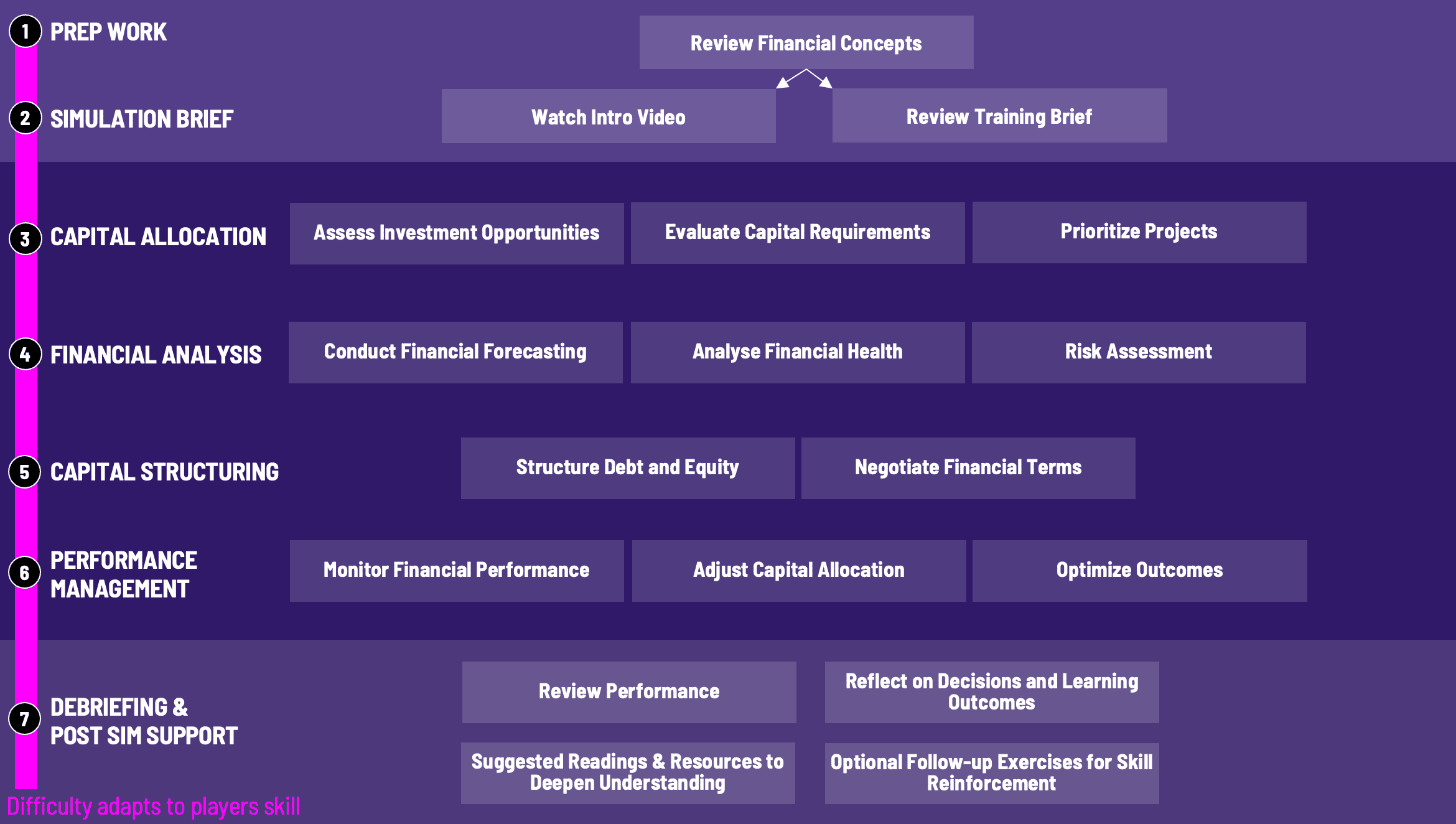 Corporate Finance Simulation Workflow Diagram for Gameflow