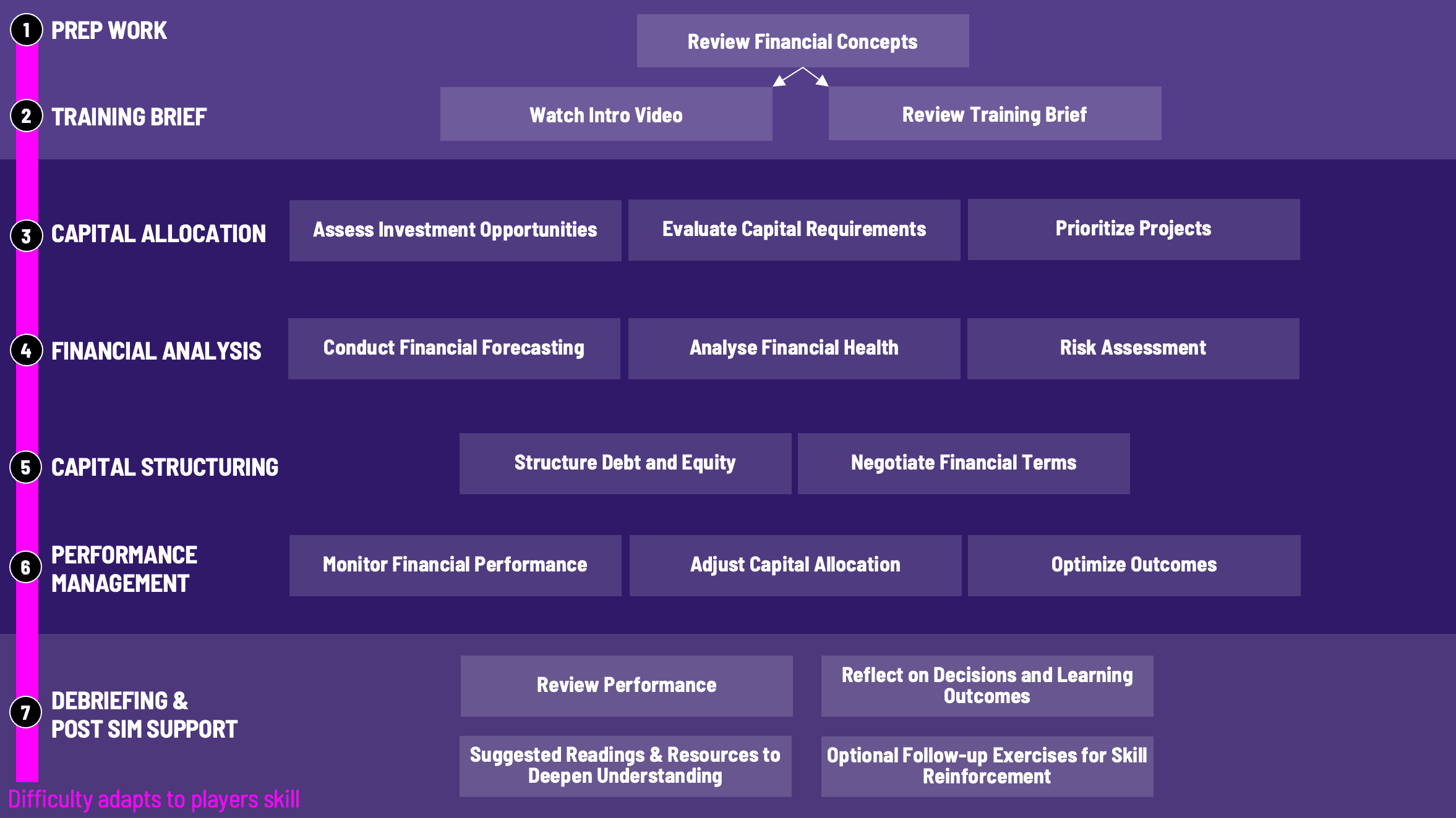 Corporate Finance Training Workflow Diagram for Gameflow