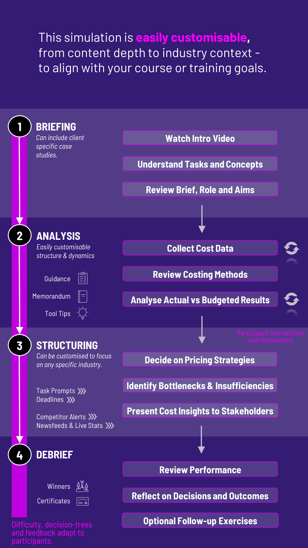 Cost Accounting Workflow Diagram for Gameflow