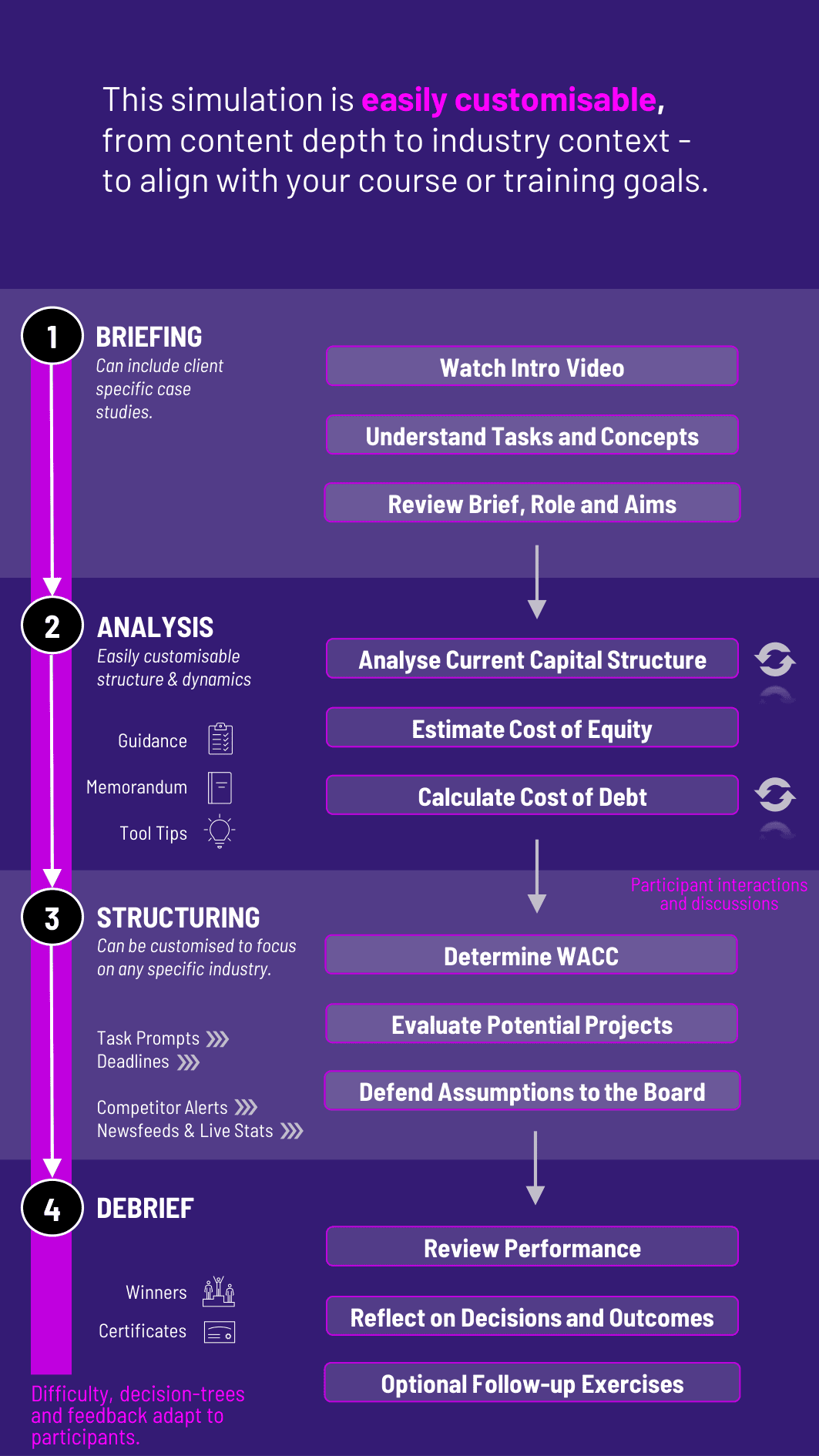 Cost of Capital Analysis Workflow for Gameflow