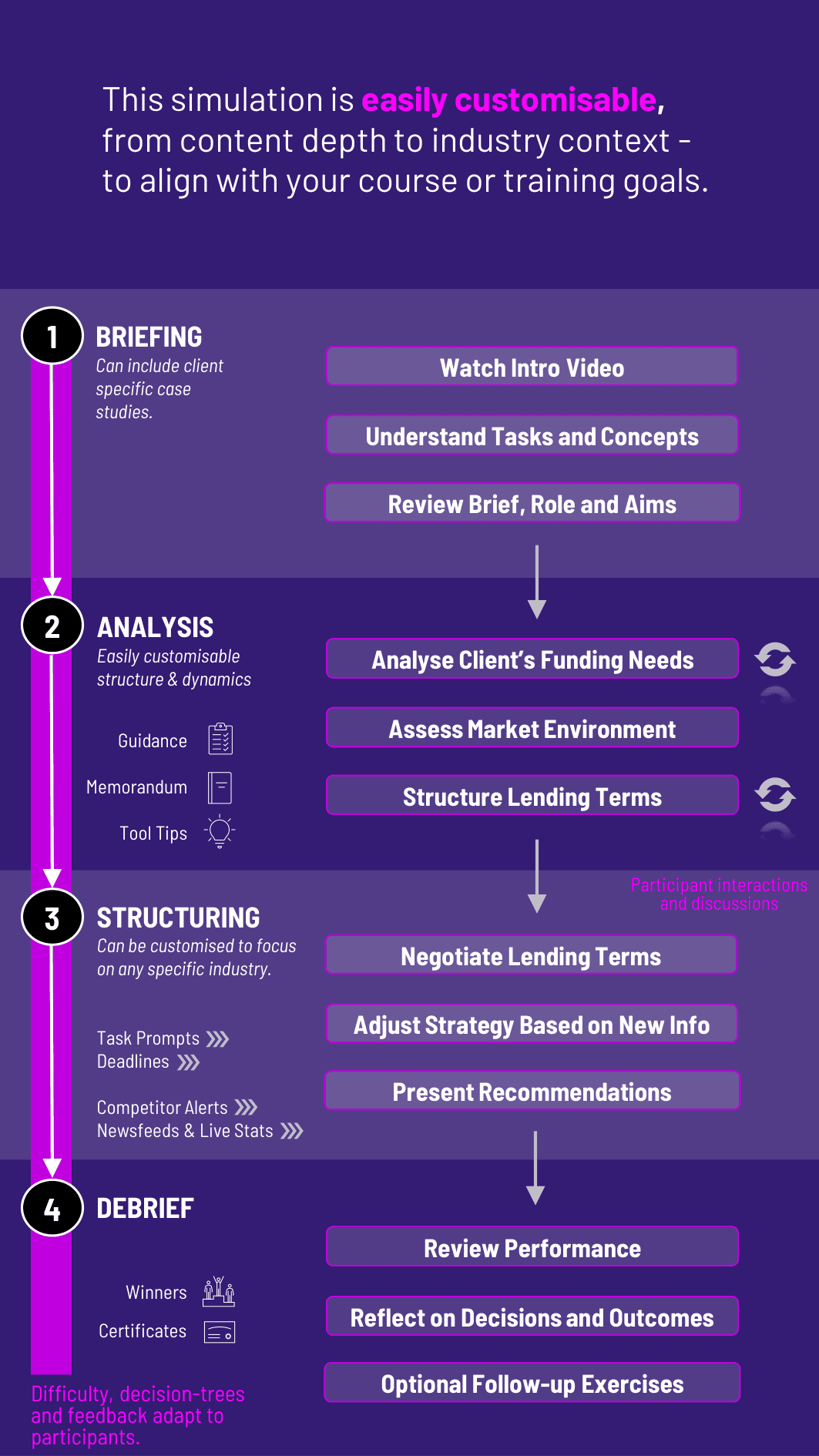 Debt Capital Markets Process Diagram for Gameflow