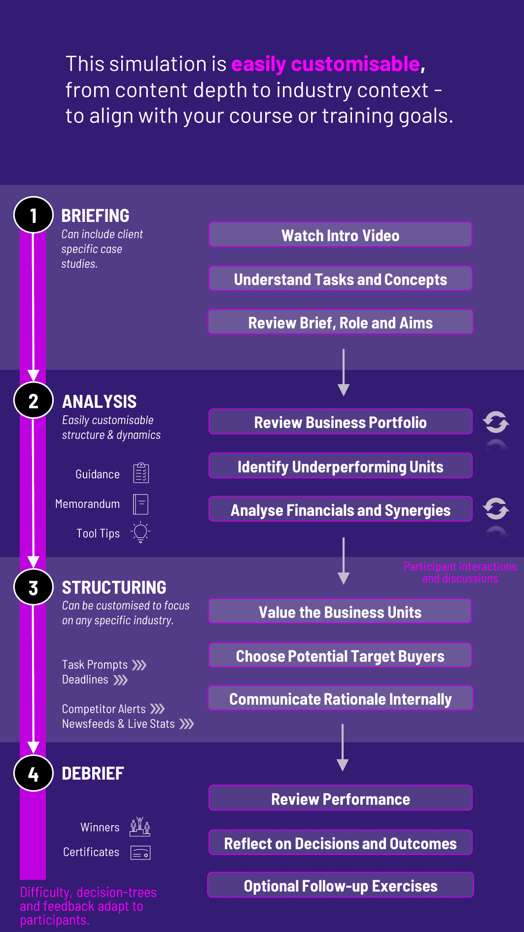 Divestiture Process Workflow Diagram for Gameflow