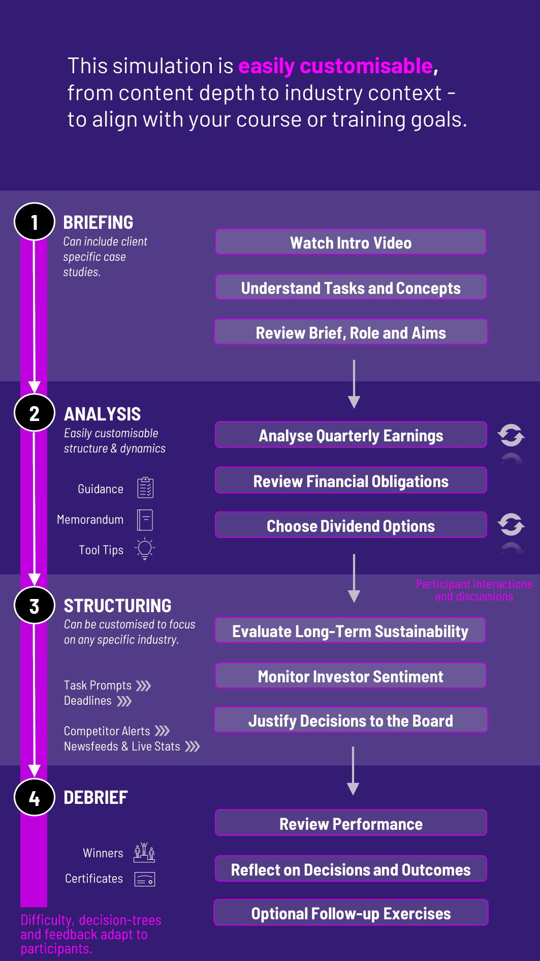 Dividend Policy Training Workflow Diagram for Gameflow