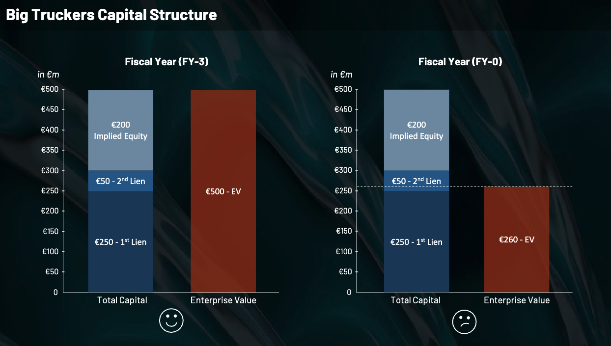 understand the distressed capital structure used in the Debt Restructuring simulation