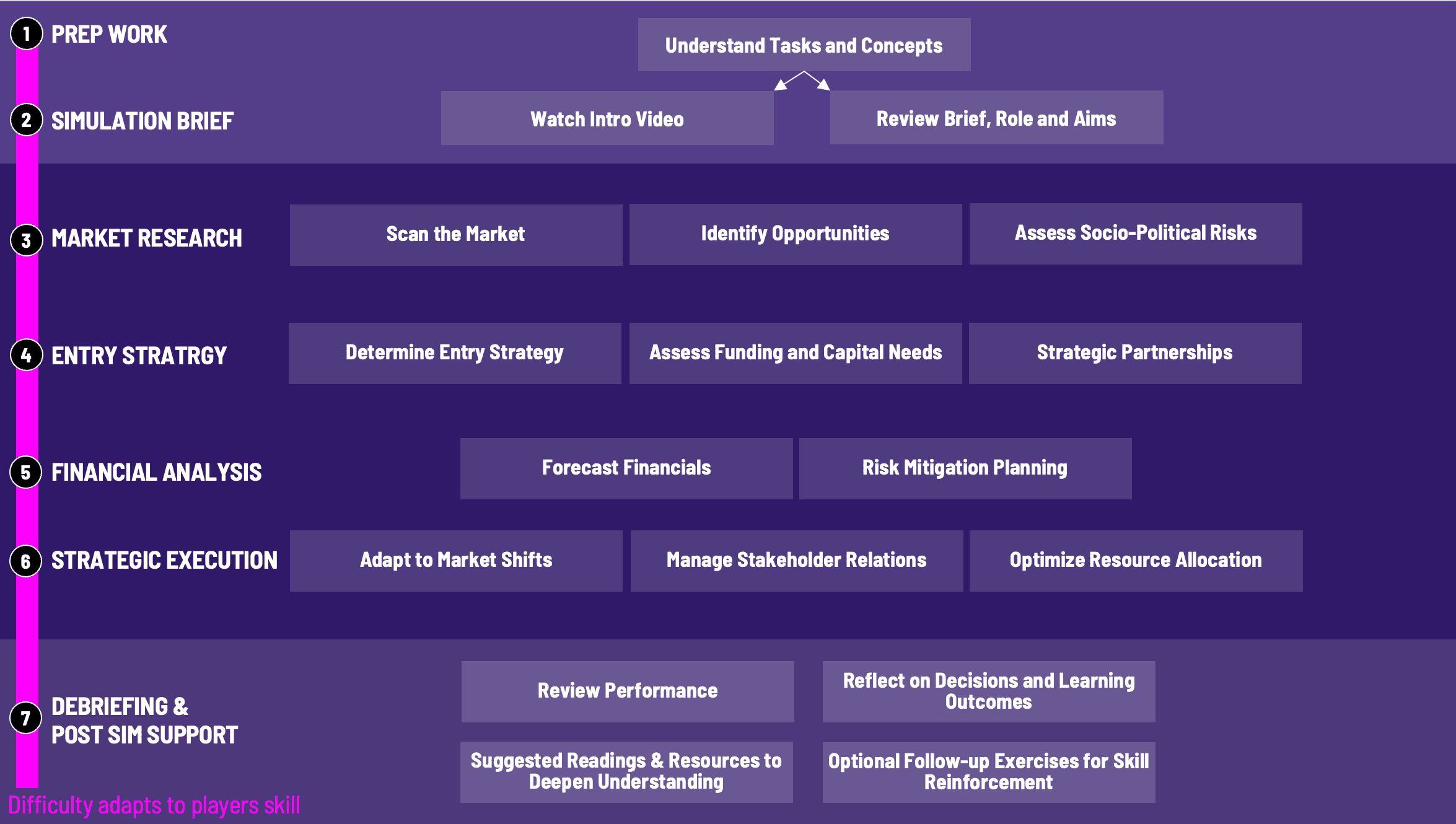 Emerging Markets Simulation Workflow for Gameflow