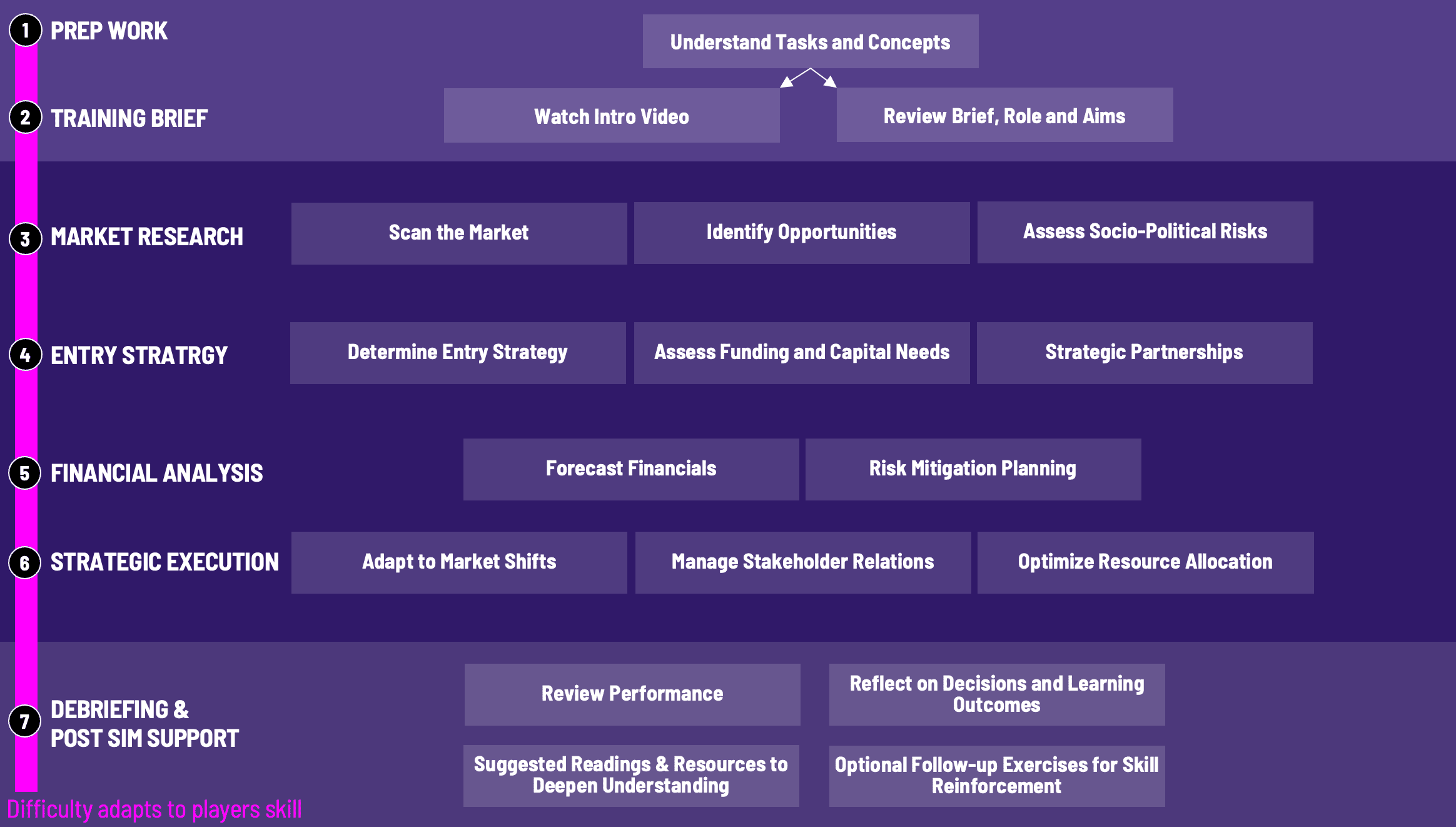 Emerging Markets Training Workflow Diagram for Gameflow