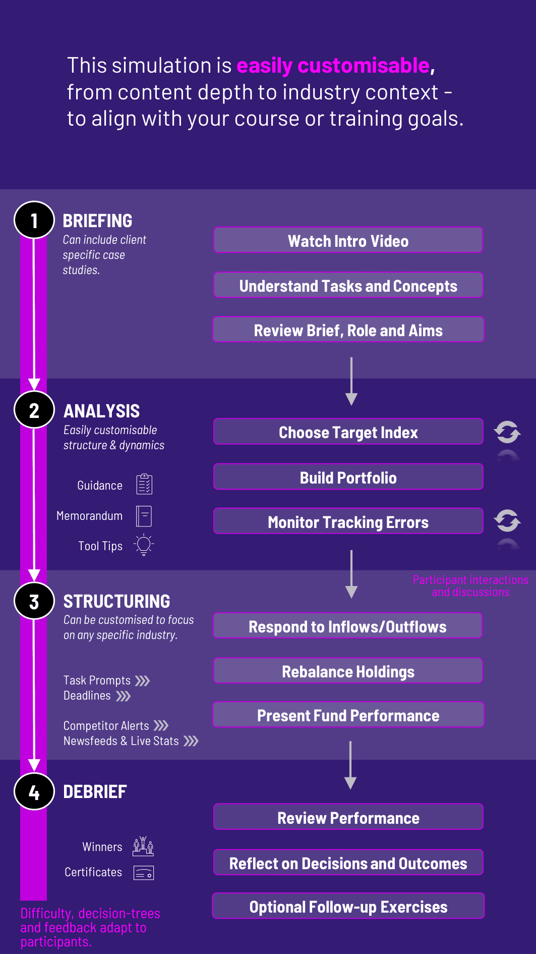 Exchange Traded Funds Learning Workflow for Gameflow
