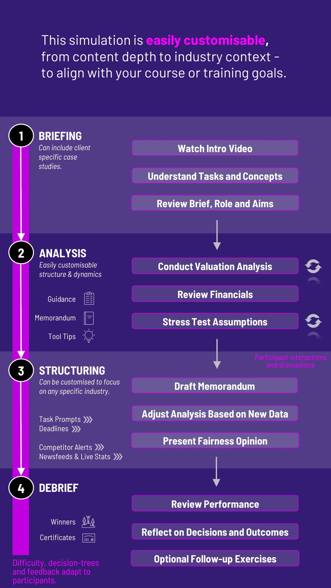Fairness Opinion Training Workflow for Gameflow