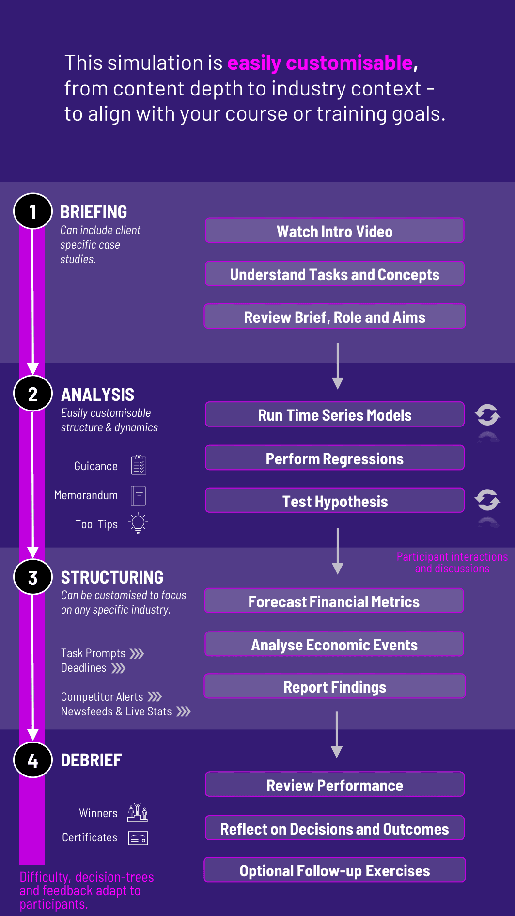 Financial Econometrics Learning Workflow