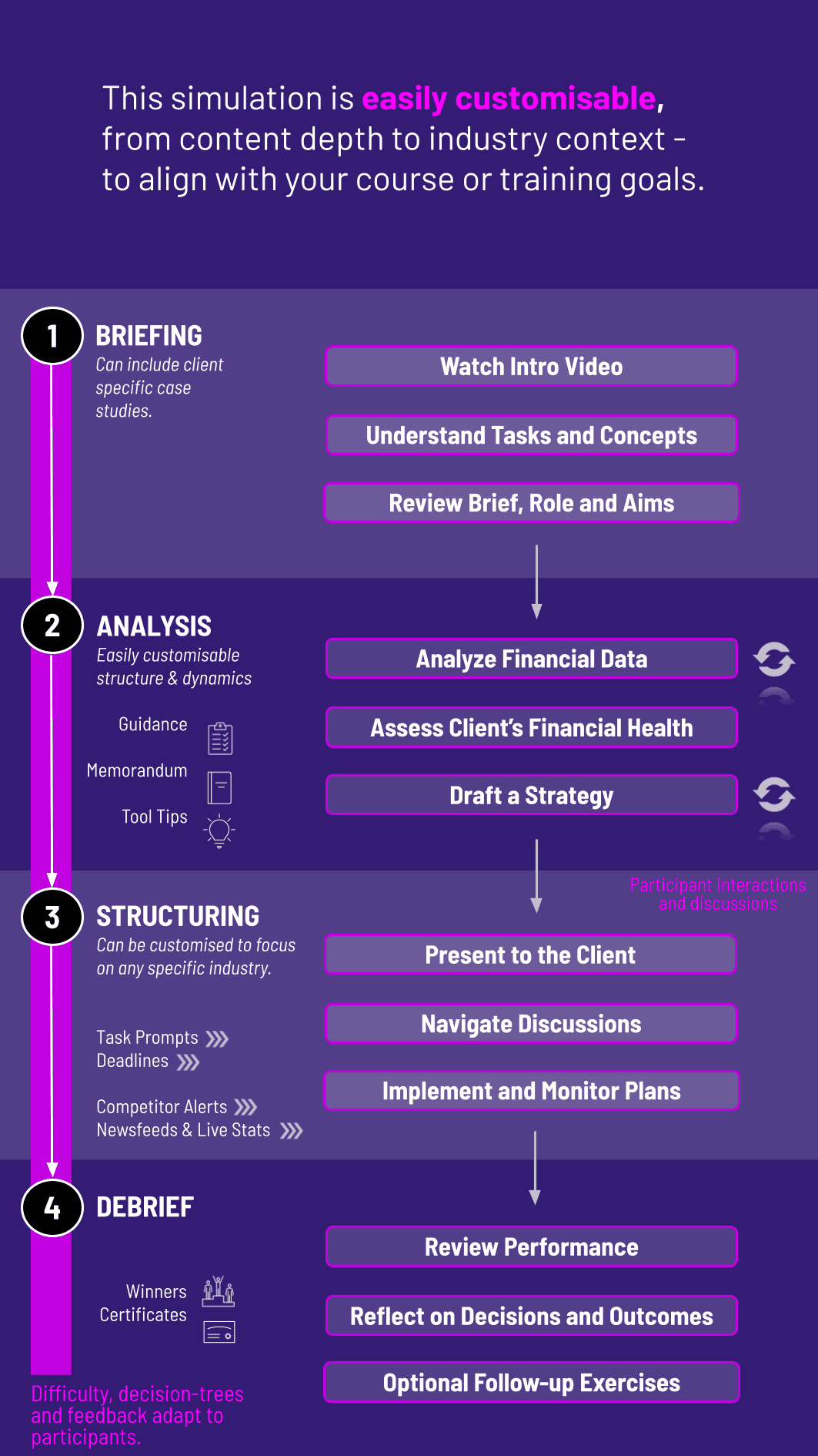 Financial Planning Simulation Workflow