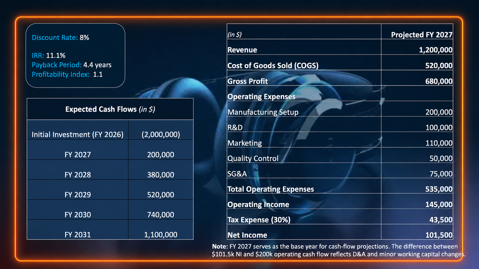 forecasted income, cash flows and return measures used in the Managerial Accounting simulation