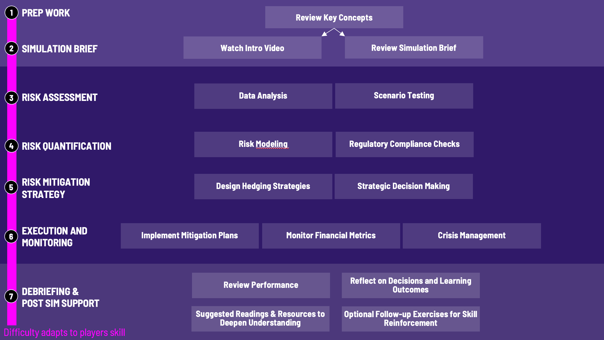 Financial Risk Management Simulation Workflow