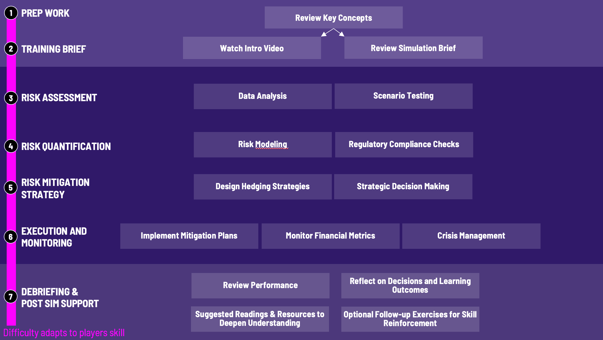 Financial Risk Management Training Workflow Diagram for Gameflow