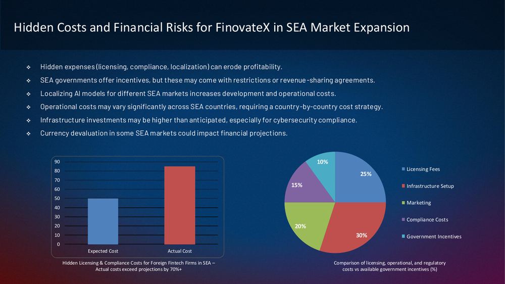 the company case showing the company's financial risks in the new market represented with two graphs