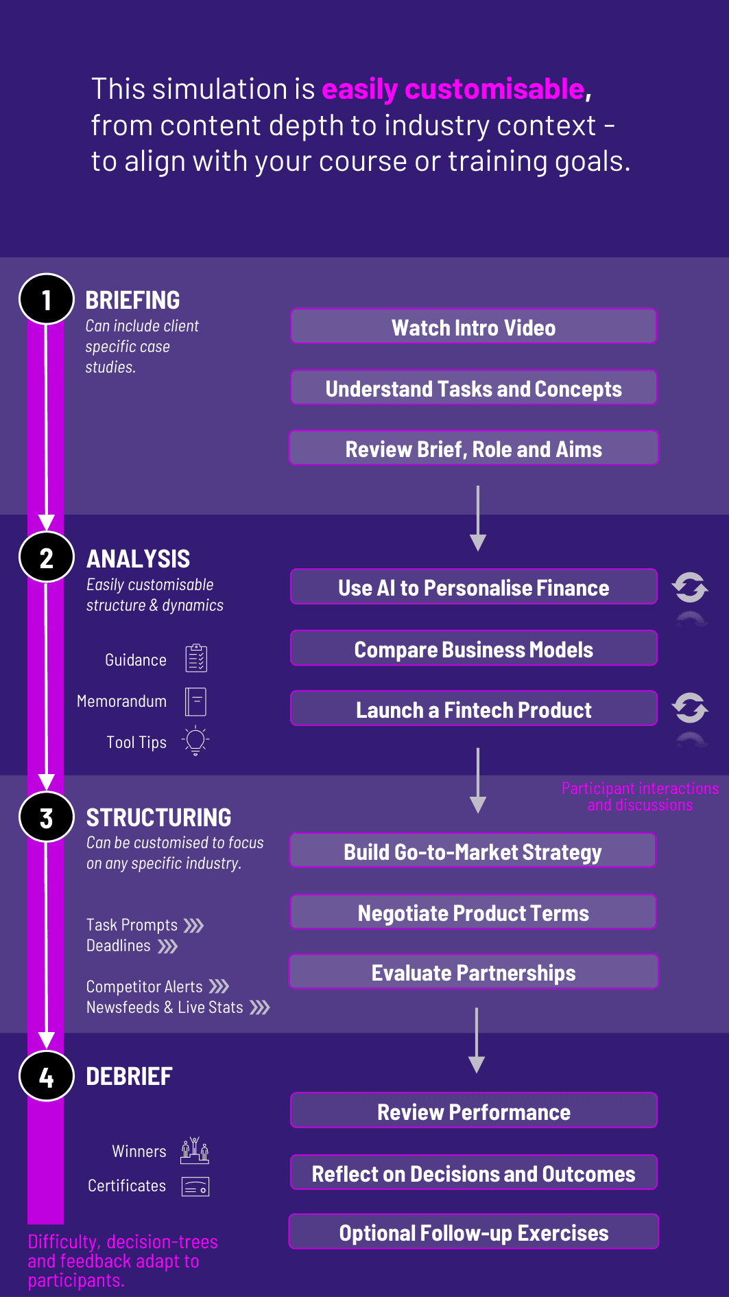 Fintech Training Workflow Illustration for Gameflow