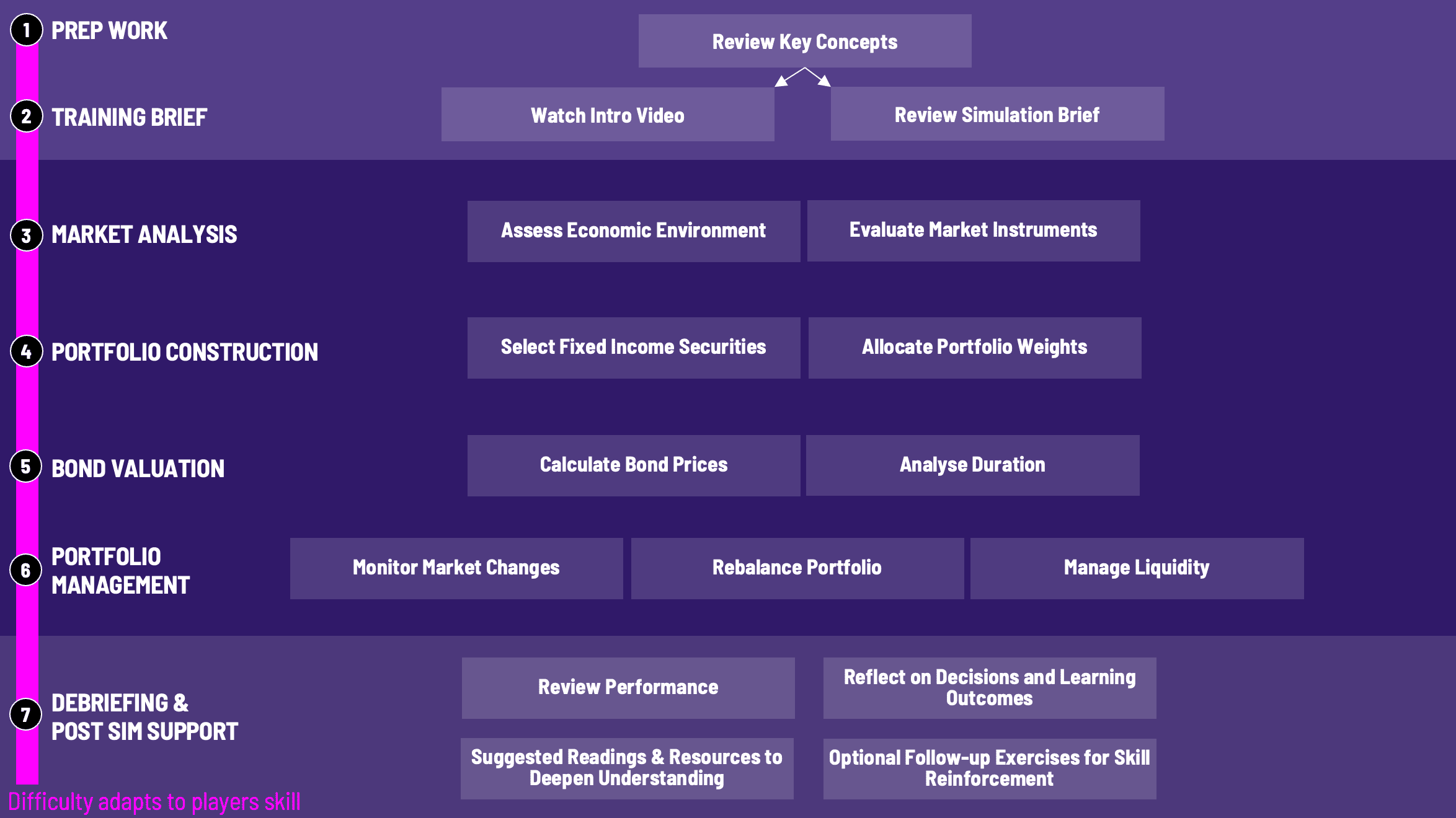 Fixed Income Securities Training Workflow for Gameflow