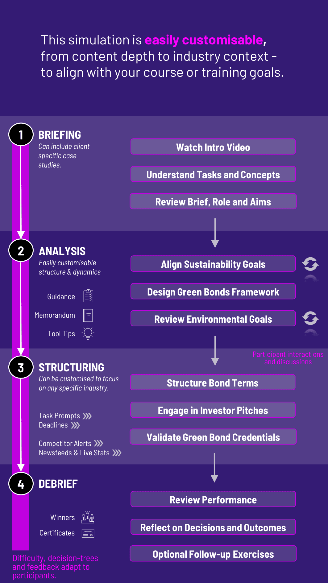 Green Bonds Training Workflow Diagram for Gameflow