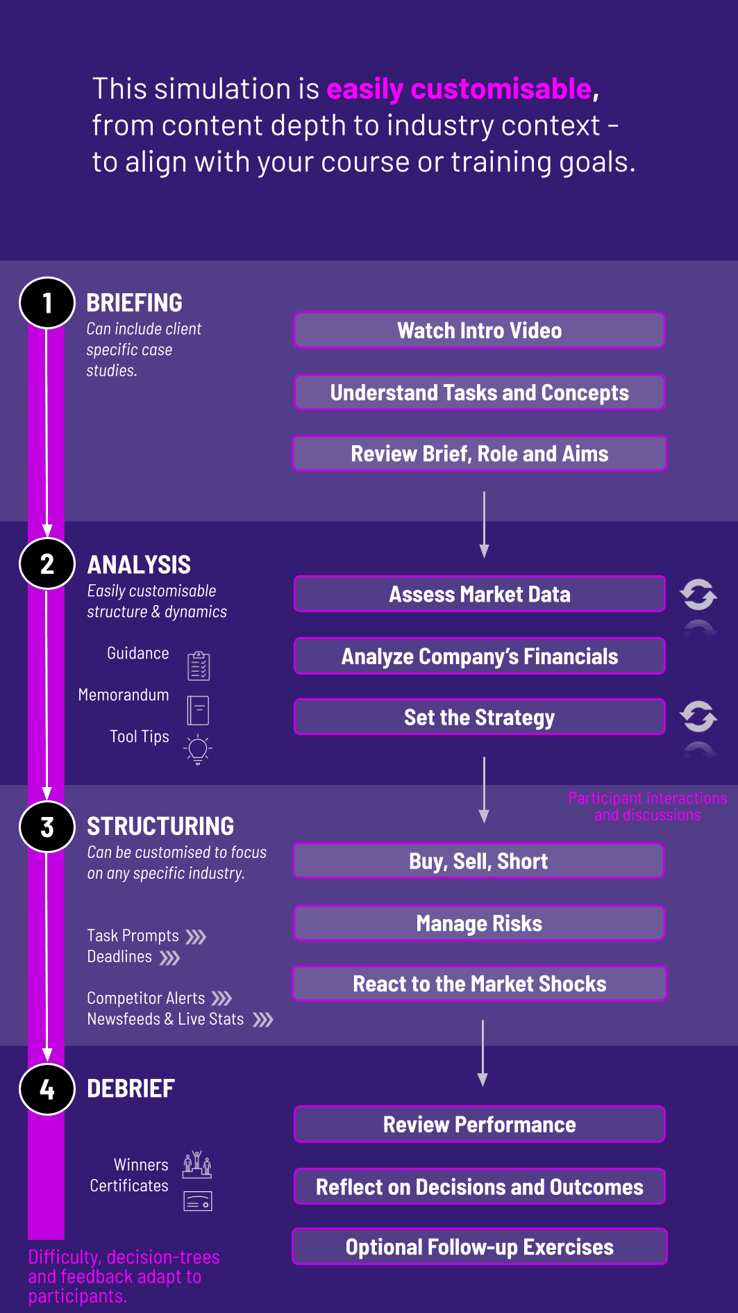 Hedge Fund Manager Simulation Workflow