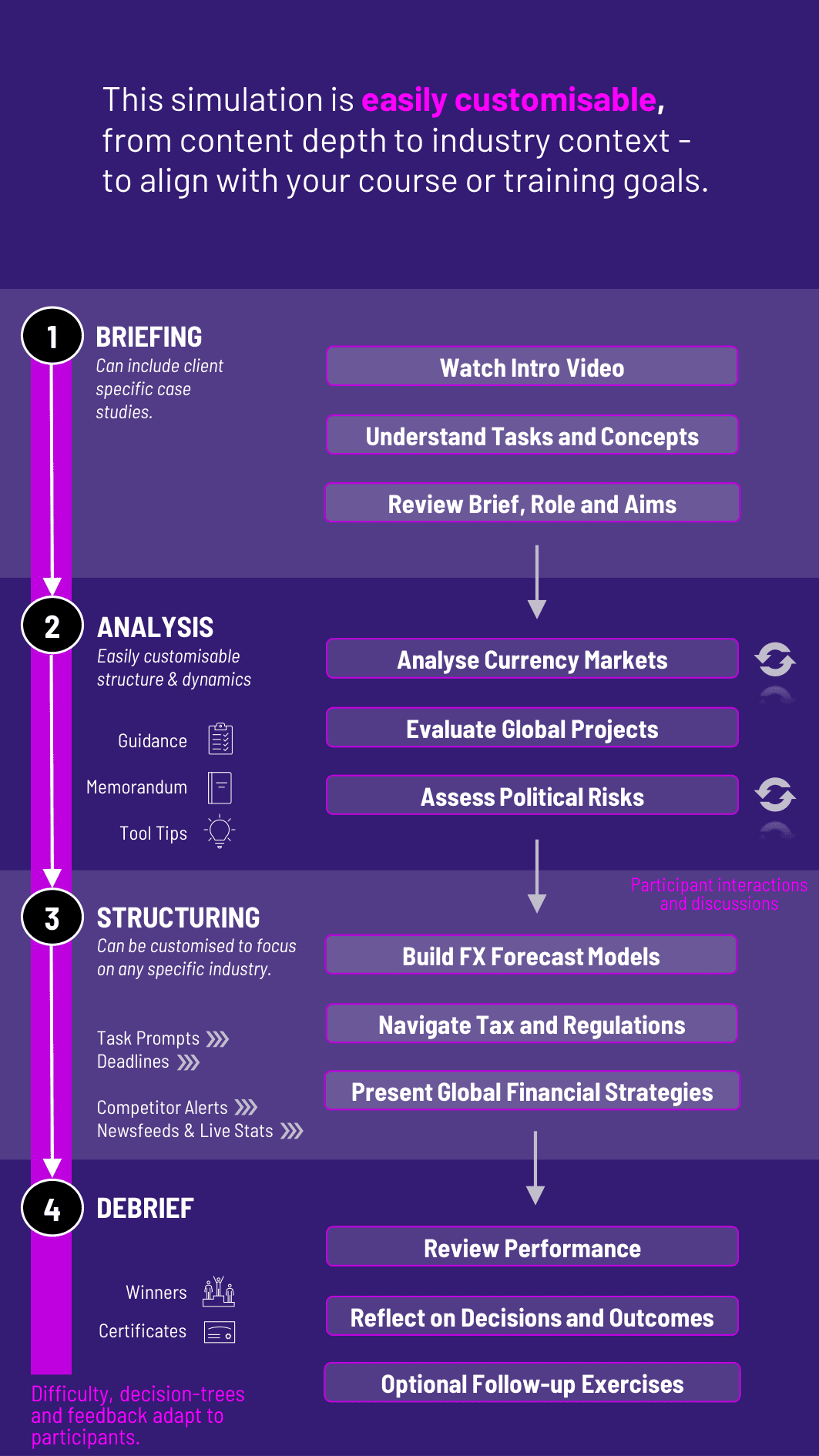 International Finance Simulation Workflow Diagram for Gameflow