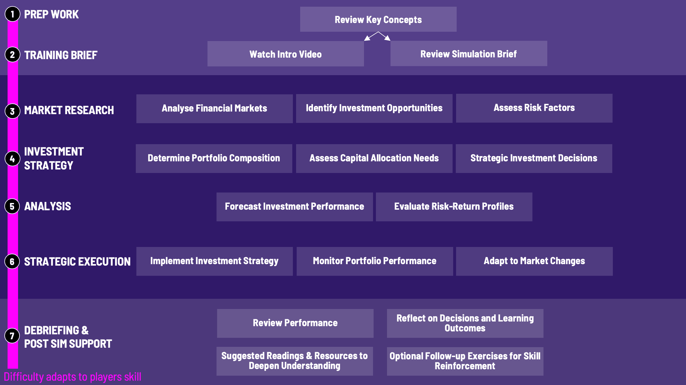 Investment Analysis Simulation Workflow Diagram for Gameflow