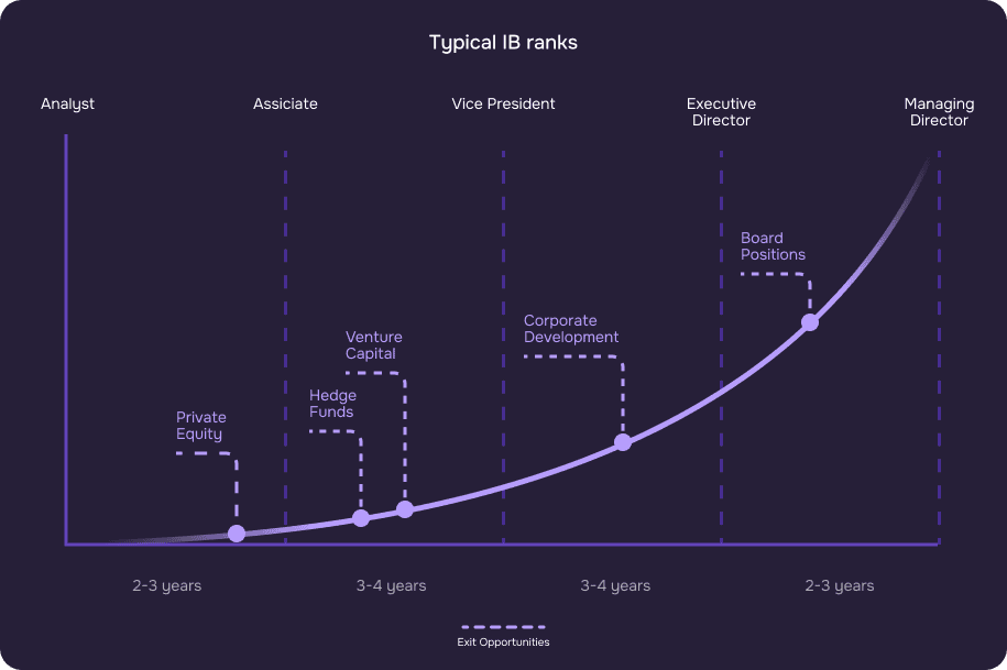 Investment Banking Career Ladder for What is the Investment Banking Career Progression?