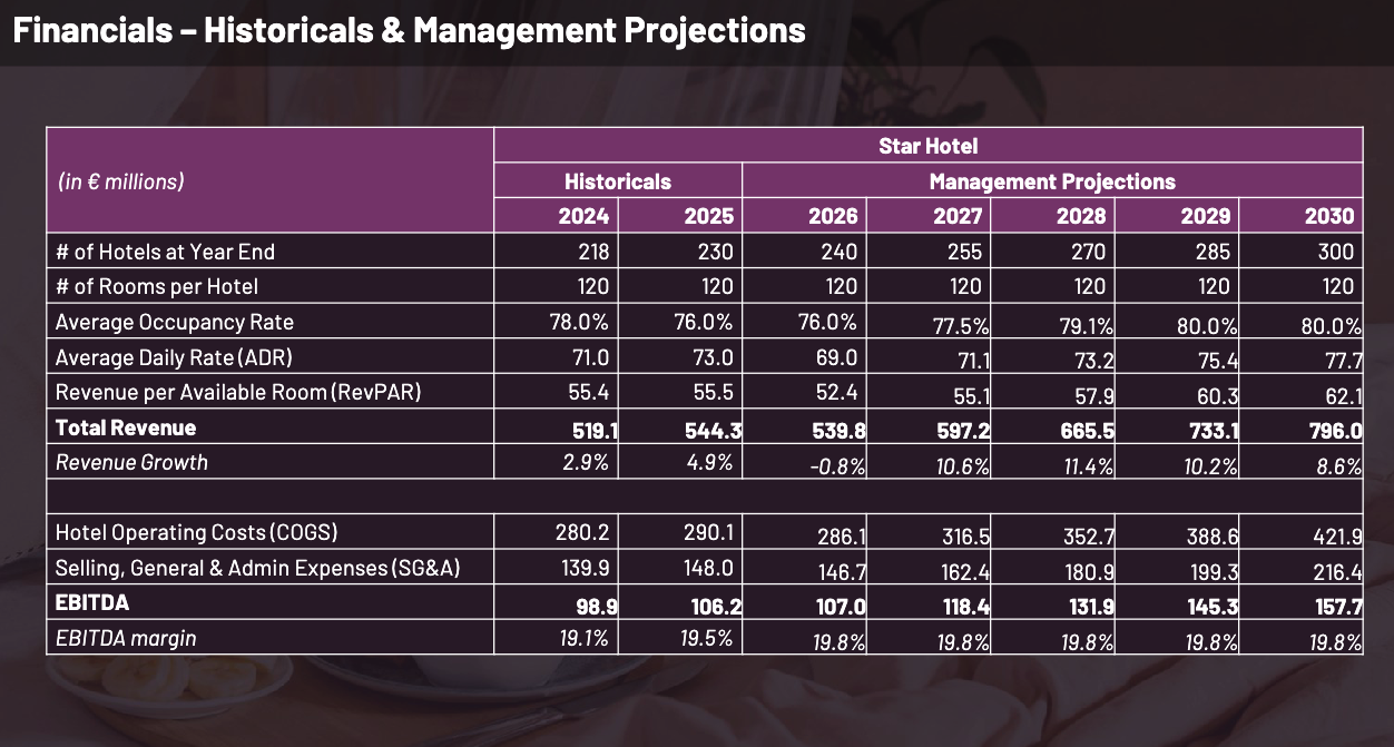 star Hotel Information Memorandum used in the Investment Banking simulation