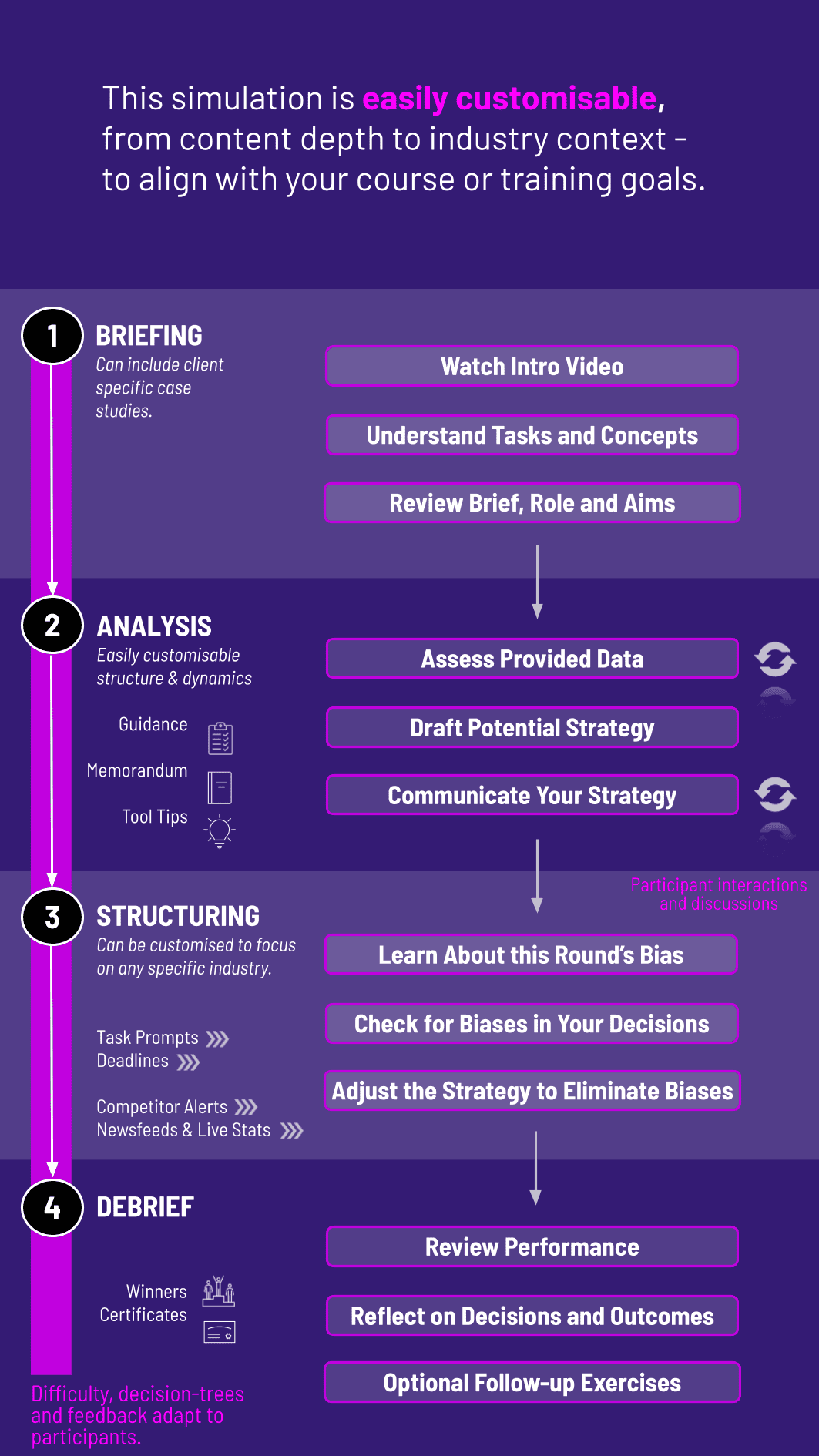 Investment Decision Bias Training Workflow