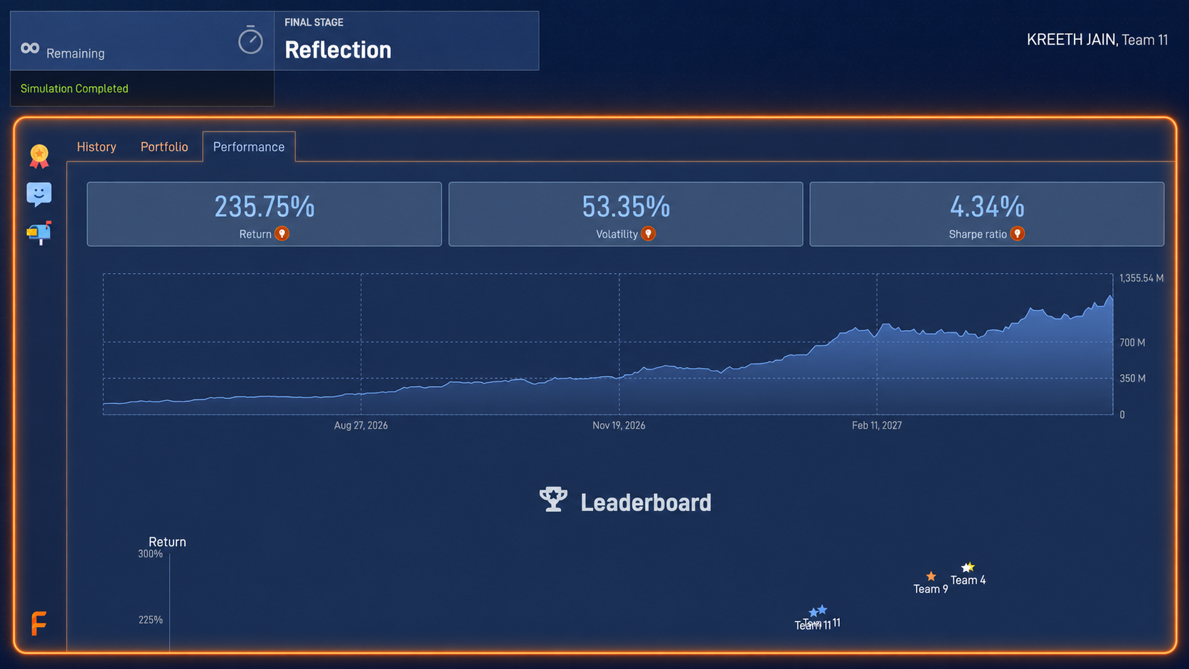 Portfolio Management admin panel showing the reflection stage charts and leaderboard