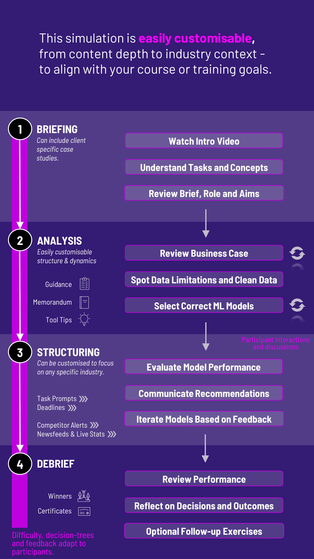 Machine Learning Training Workflow Diagram for Gameflow