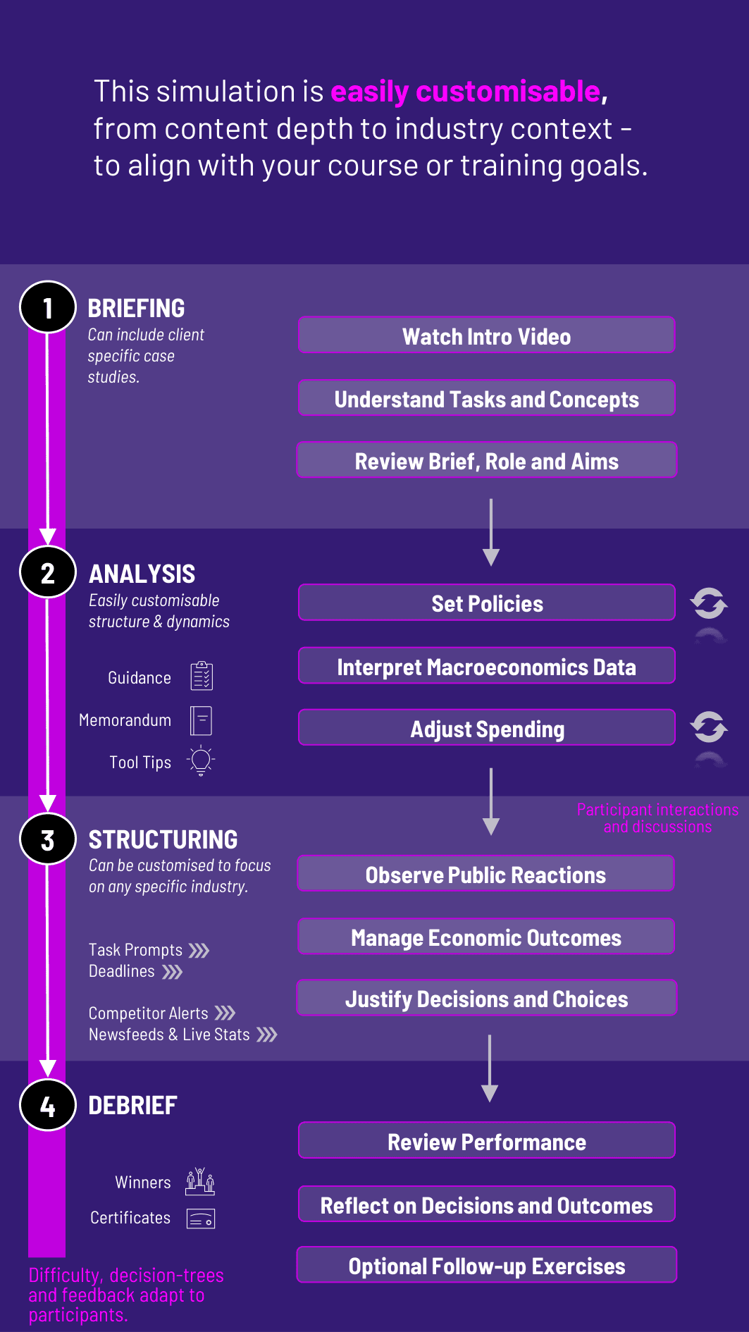 Macroeconomics Training Workflow Diagram for Gameflow