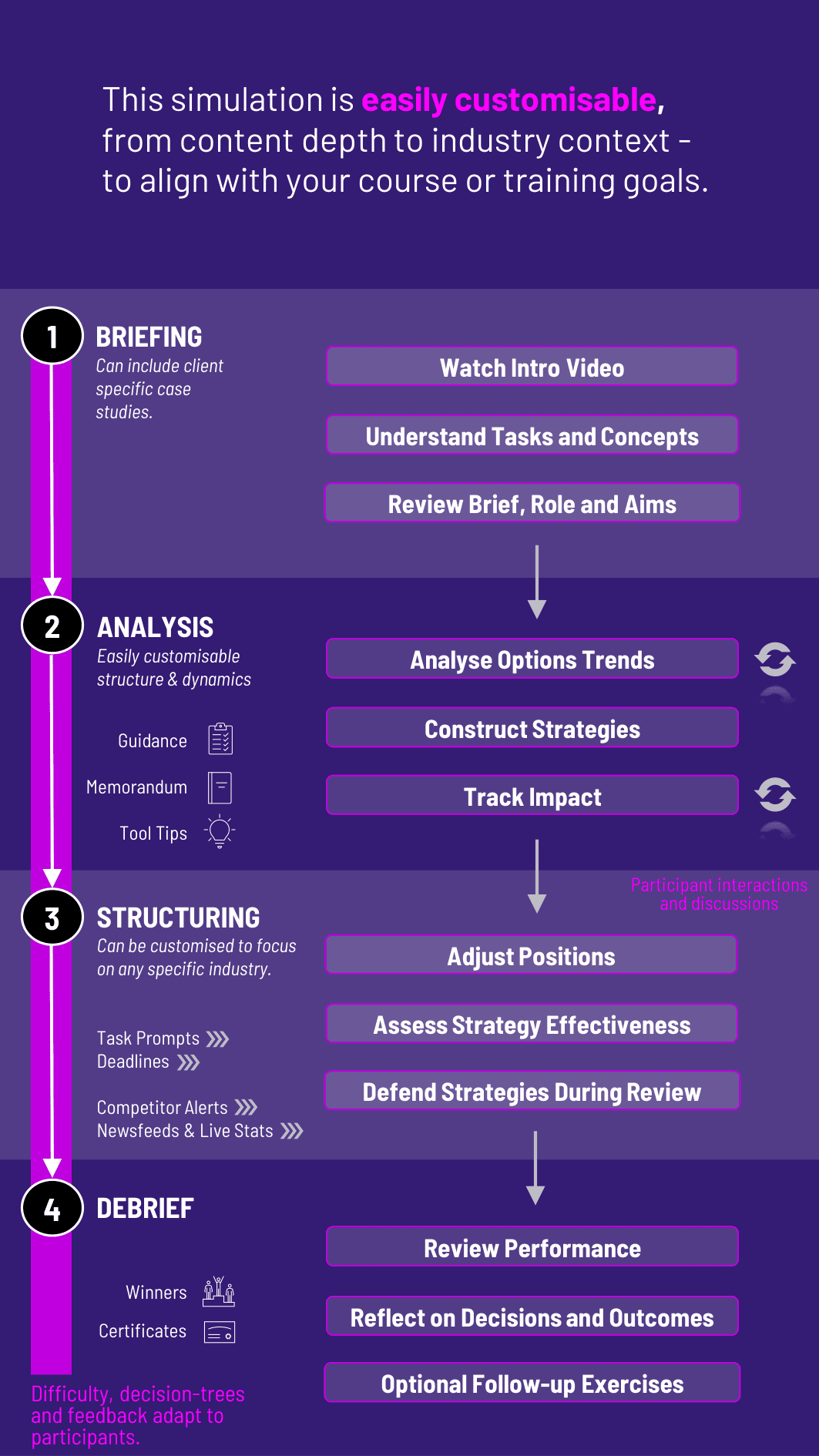 Options Trading Simulation Workflow for Gameflow