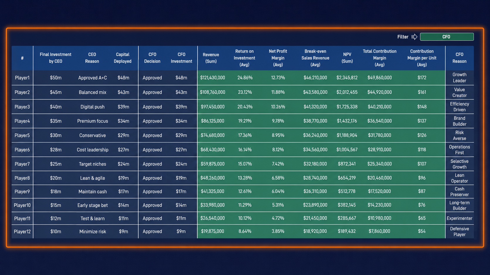 Managerial Accounting simulation showing outputs and students' performance metrics