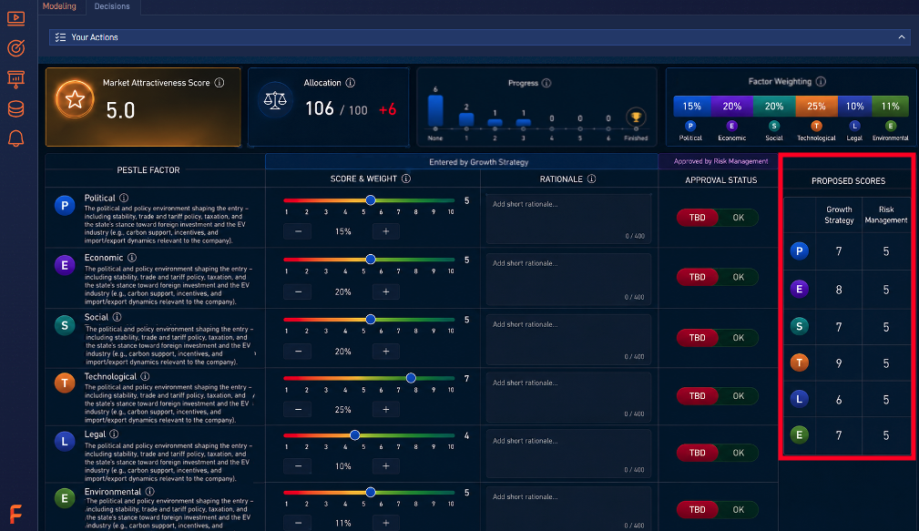 PESTLE Analysis simulation showing the teams initial inputs