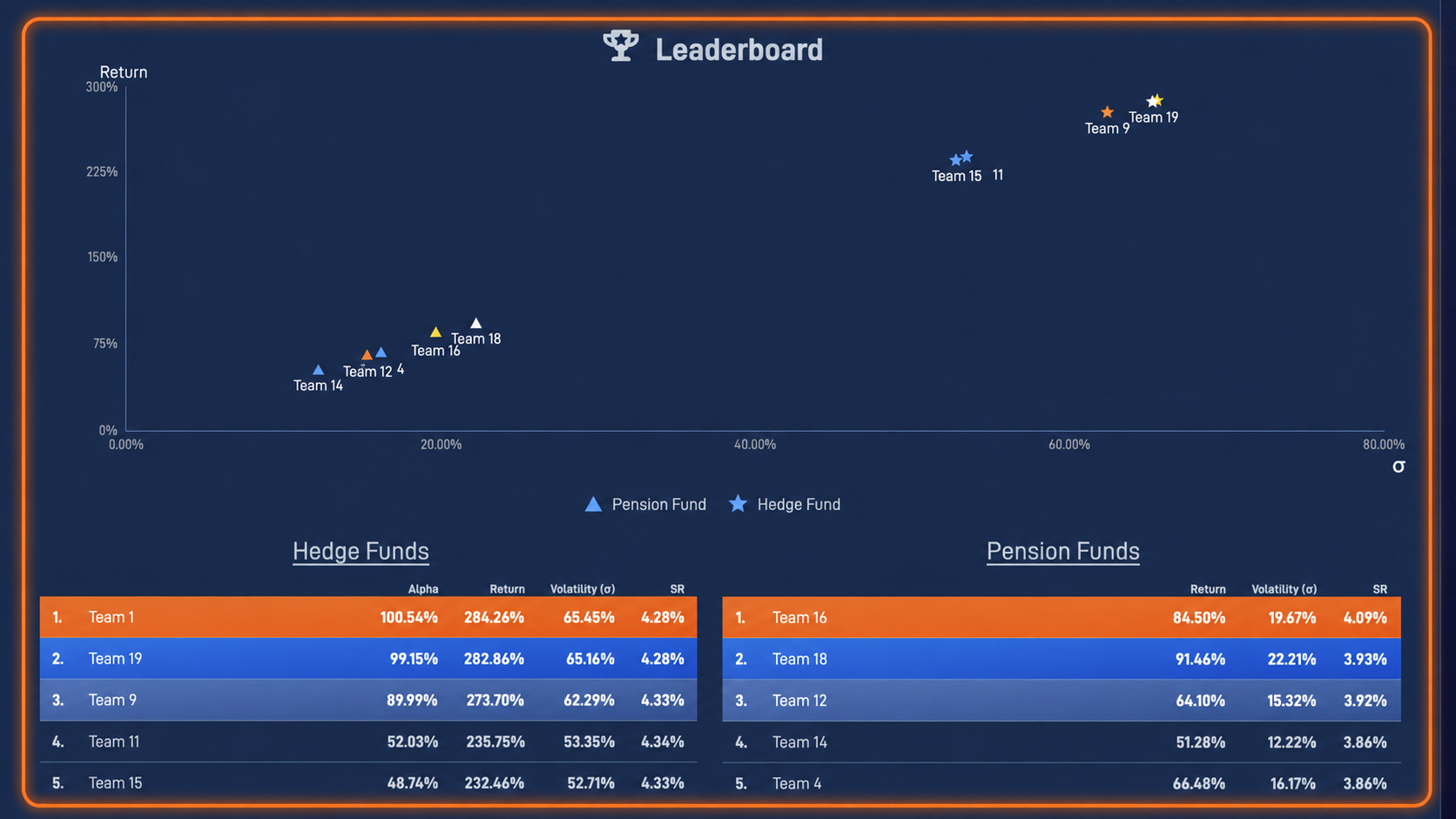 Portfolio Management simulation showing the leaderboard