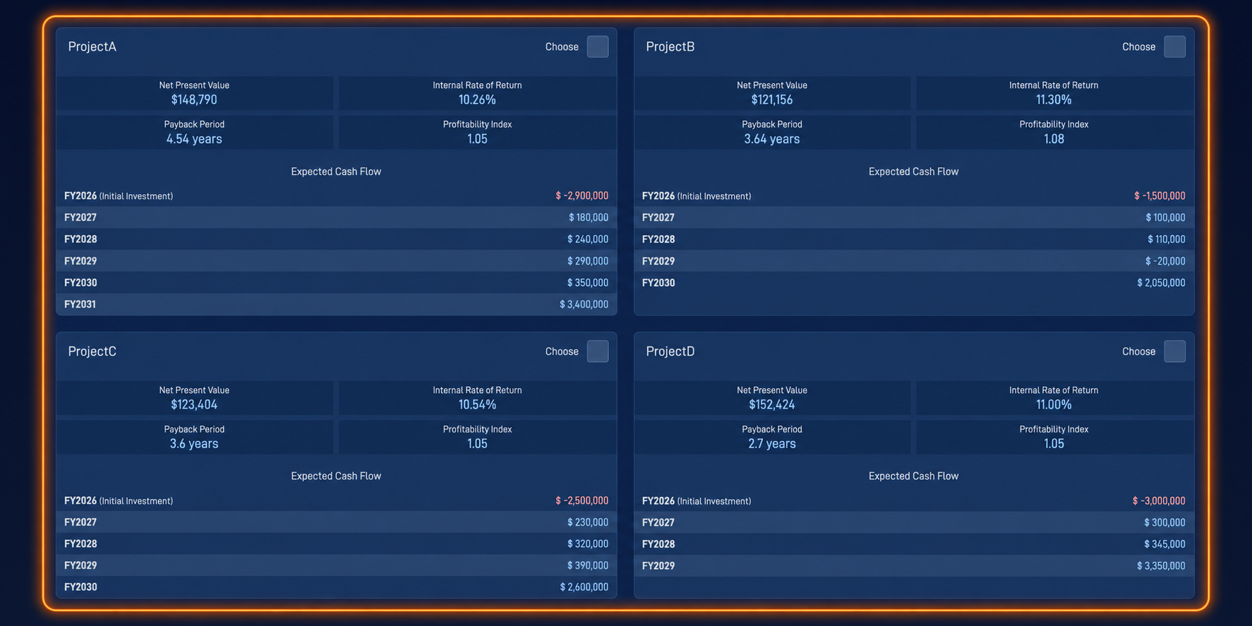financial and comparison data used in the Capital Budgeting simulation