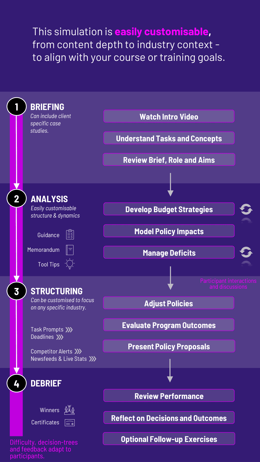Public Finance and Policy Simulation Workflow for Gameflow