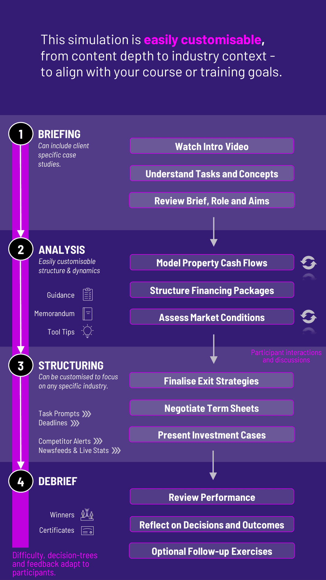 Real Estate Finance Simulation Workflow for Gameflow