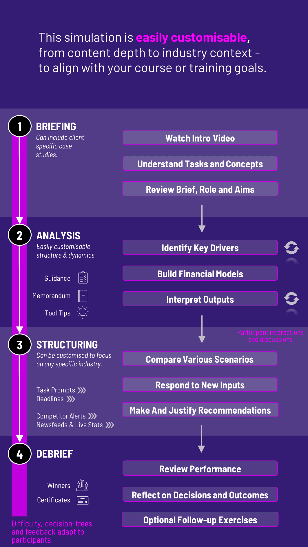 Scenario Analysis Workflow Diagram for Gameflow