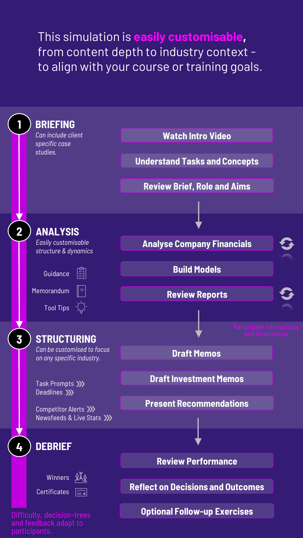 Securities Analysis Simulation Workflow for Gameflow