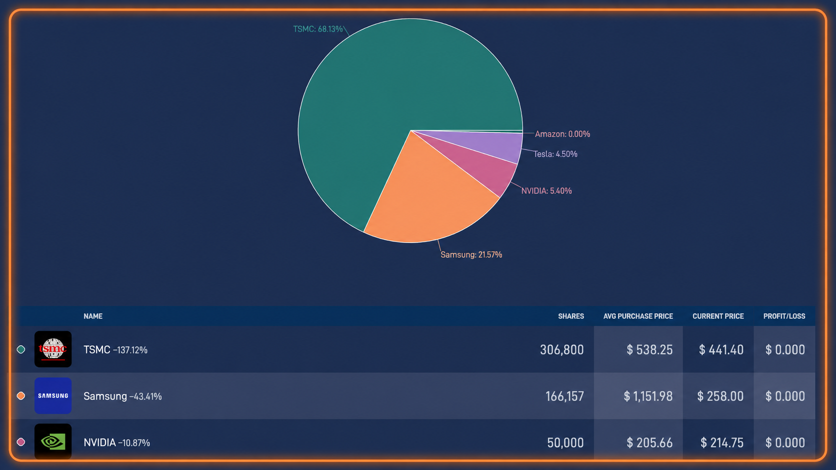 Portfolio Management simulation showing the portfolio and shares purchased