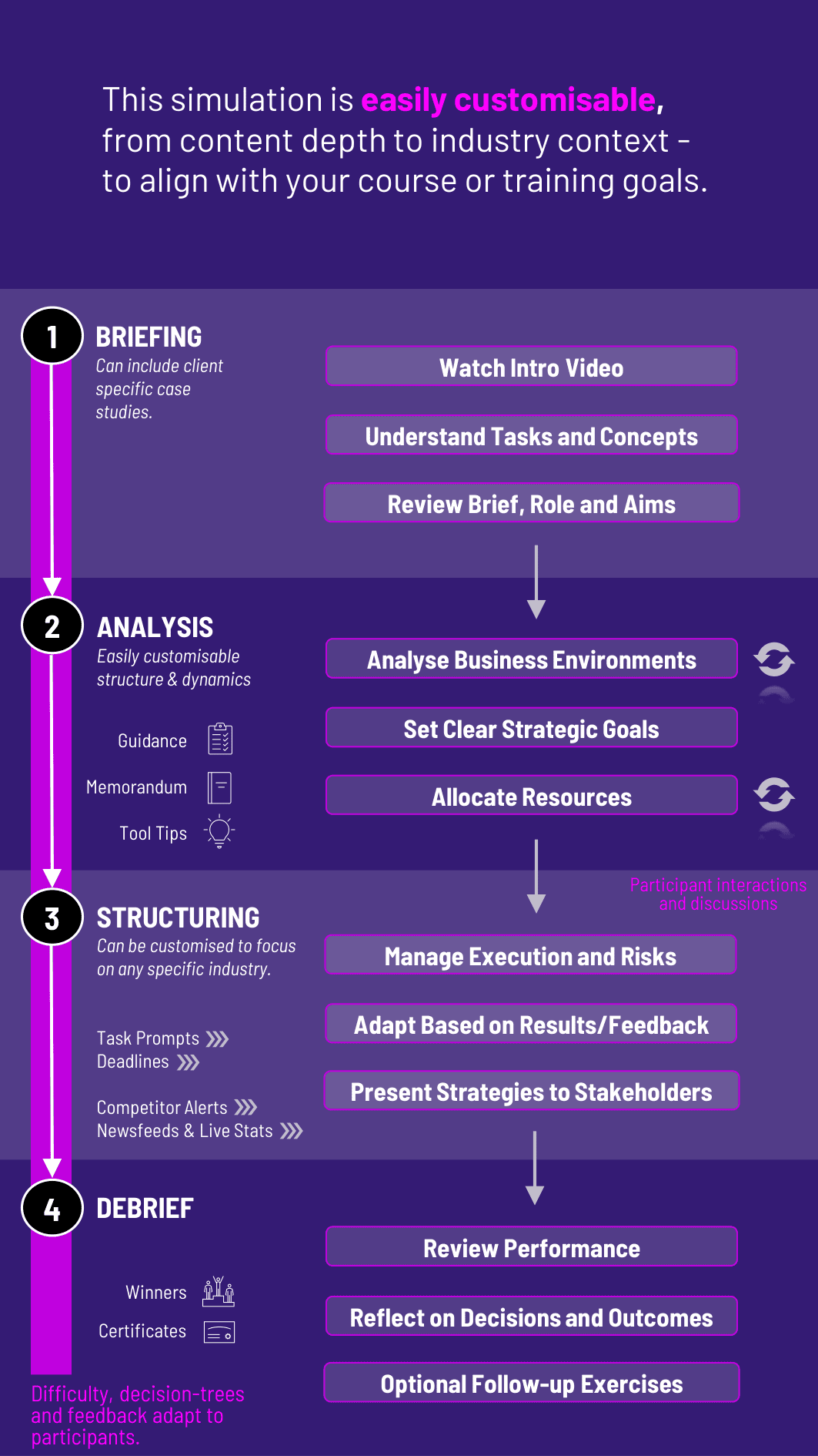 Strategic Business Planning Simulation Workflow for Gameflow