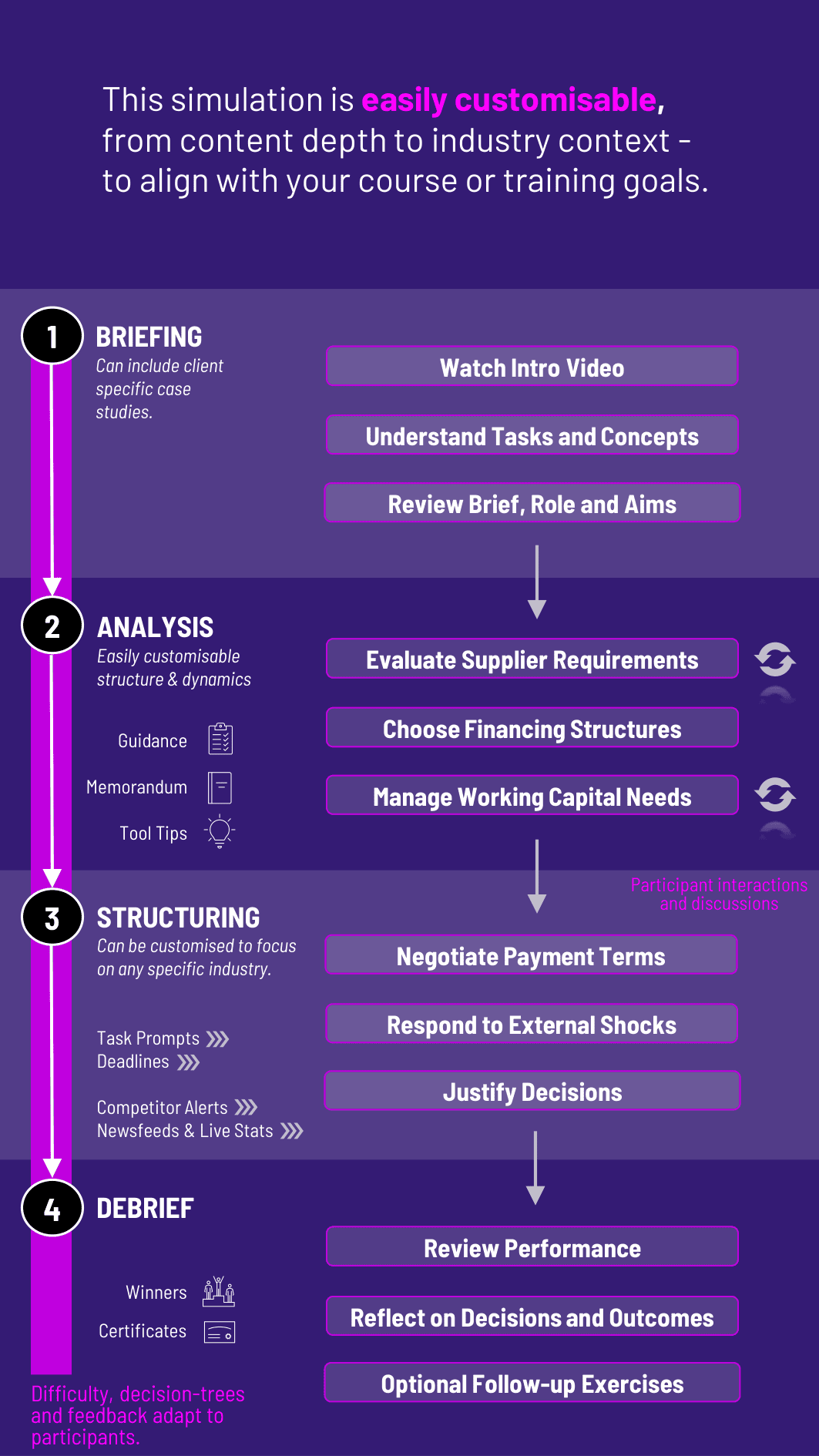Supply Chain Finance Process Workflow Diagram for Gameflow