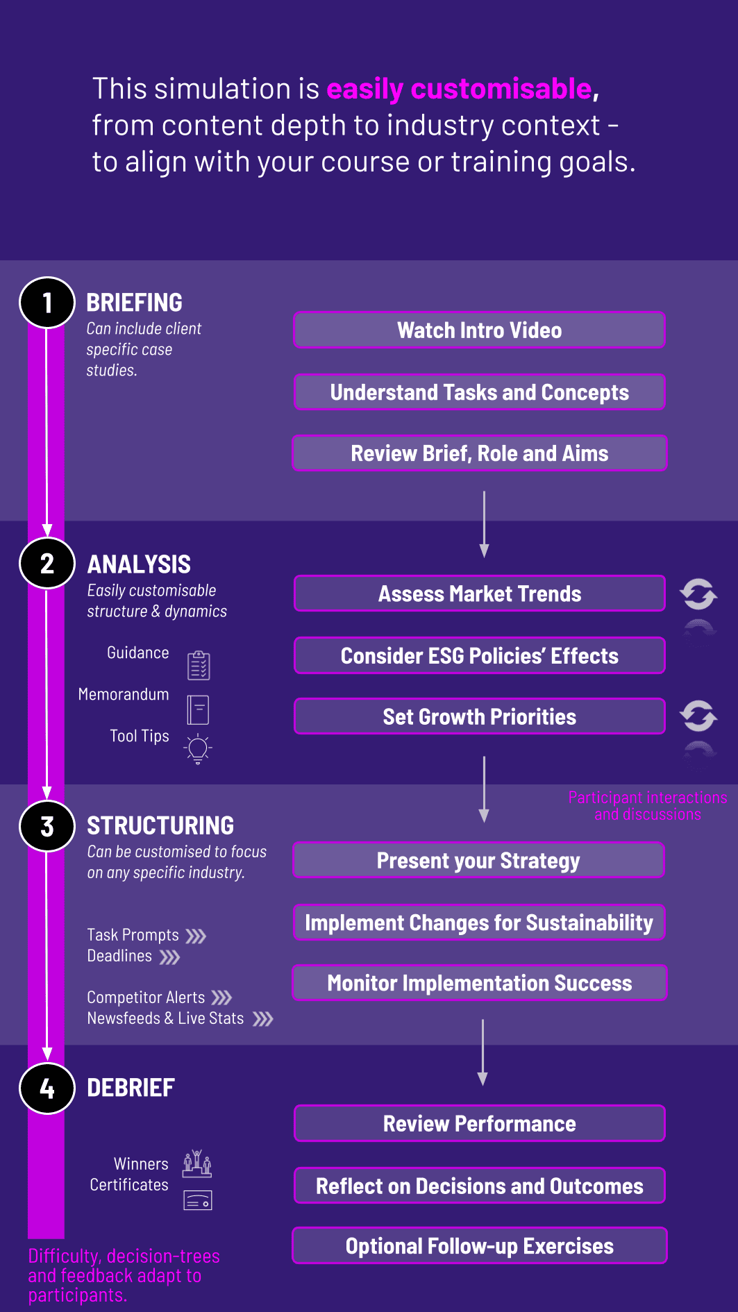 Sustainability Growth Simulation Workflow