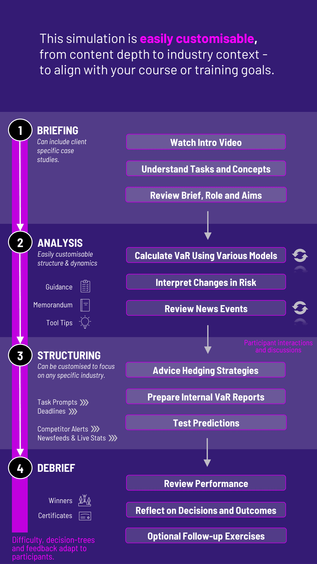 Value at Risk Simulation Workflow for Gameflow