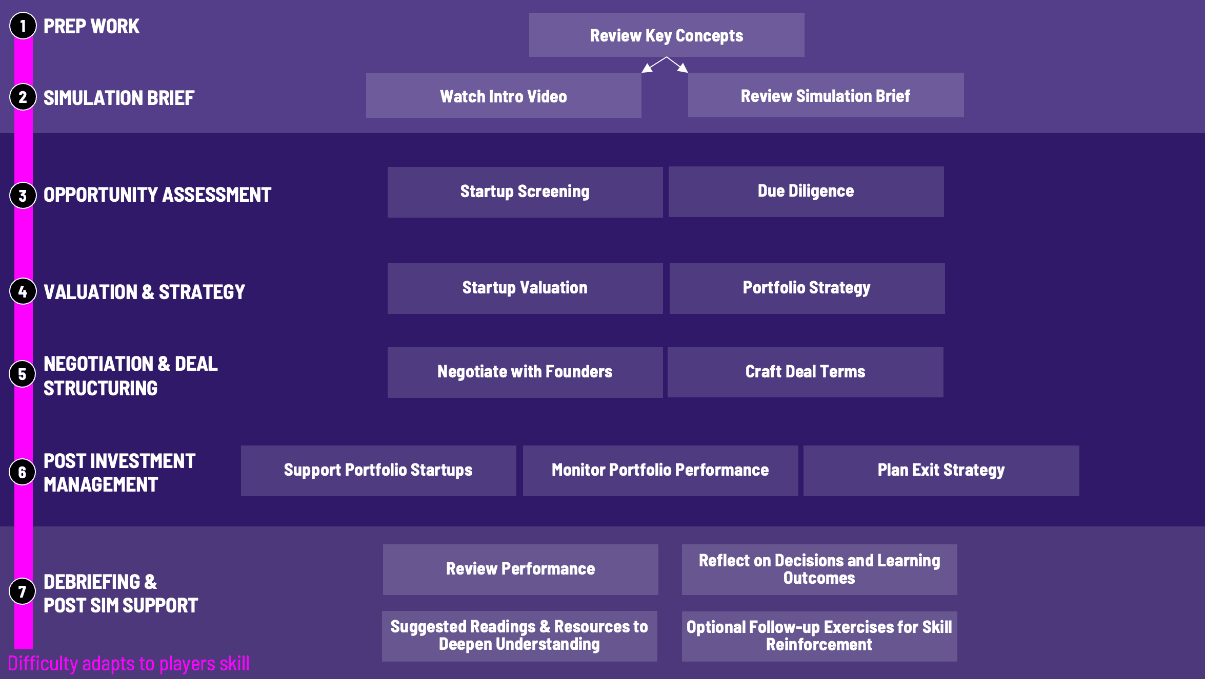 Venture Capital Simulation Workflow for Gameflow
