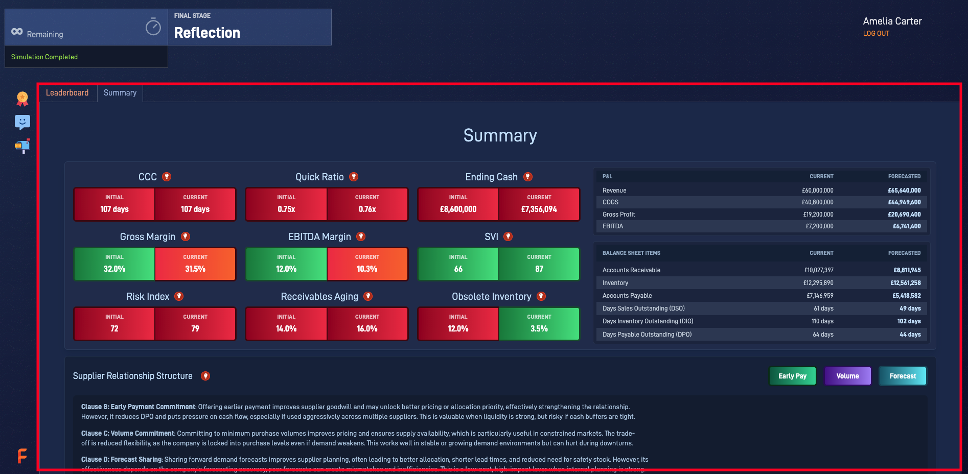 Working Capital Management simulation showing the final outcome